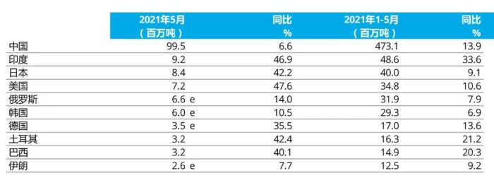 e - 預(yù)估值。排名依據(jù)為本年度累計(jì)粗鋼產(chǎn)量